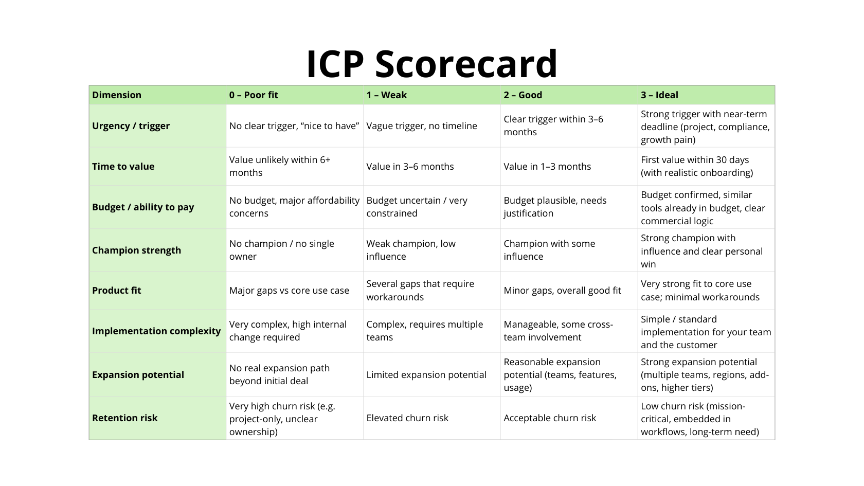 ICP scorecard example